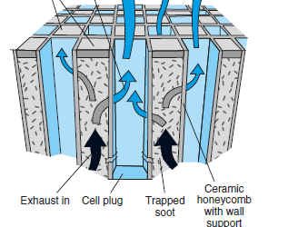 Types of DPF