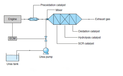 SELECTIVE CATALYTICREDUCTION (SCR)
